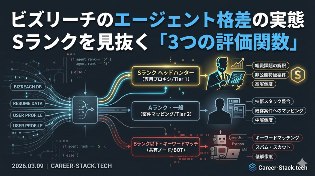 ビズリーチのエージェント格差を「評価関数」で図解したテック調画像。